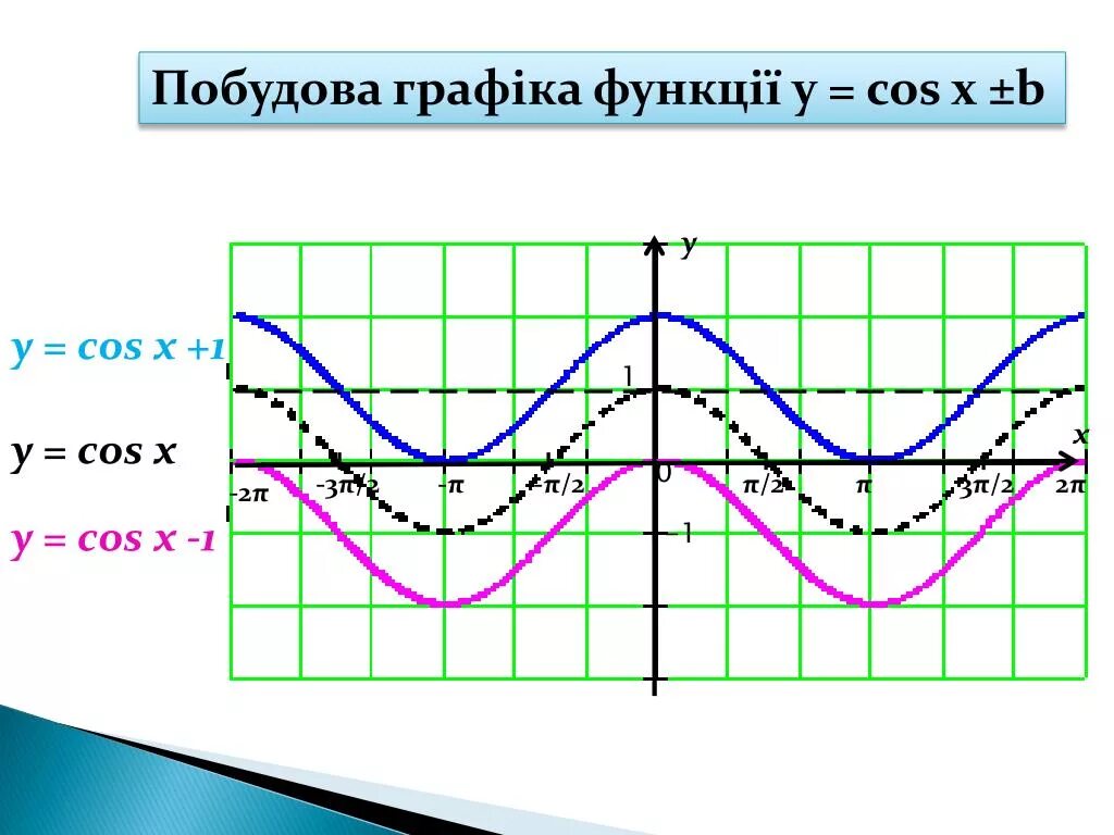 Функция 1 cosx график