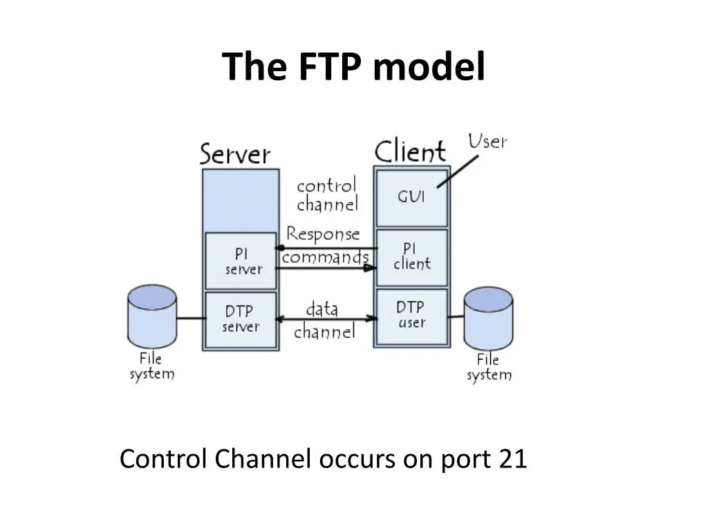 FTP сервер. Протокол FTP. Протокол FTP пример. FTP адрес пример. Control channel