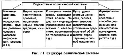 Нормативная подсистема политической системы