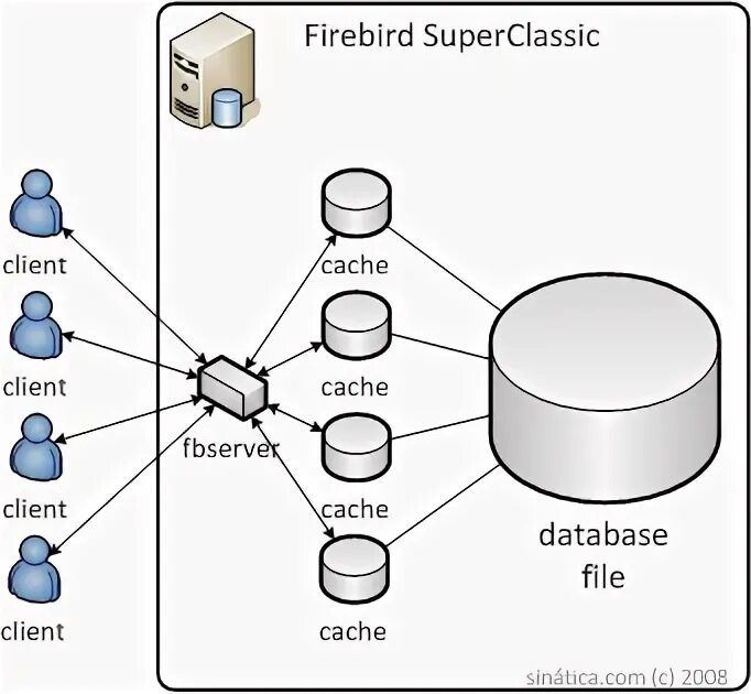 Cache client. Firebird архитектура. Firebird схема. Отличие SUPERSERVER Classic. Масштабируемость Firebird;.