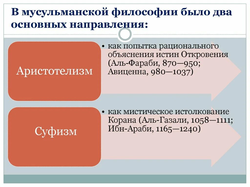 Направления исламской философии средневековья. Арабо-мусульманская философия средневековья. Основные направления Арабо-мусульманской философии. Основные направления мусульманской философии средневековья.