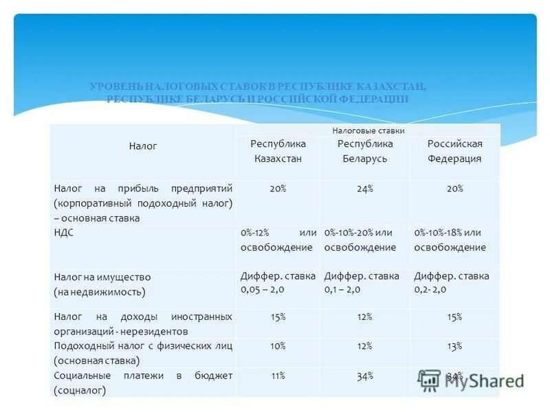 Основная налоговая ставка. Ставки основных налогов. Налоги Казахстан ставки. Ставки по основным налогам. Налоговая ставка РК это.