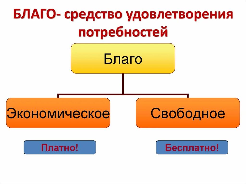 Свободные блага и экономические таблица - Вопросы и ответы
