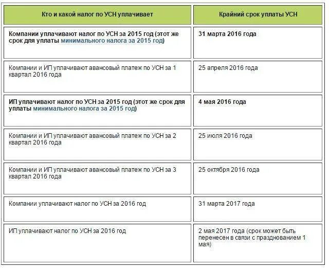 Срок оплаты ндс за 1 квартал 2024. Платеж ИП доходы УСН. Сроки уплаты УСН для ИП В 2021. Даты уплаты налога ИП УСН. Срок оплаты налога по УСН.