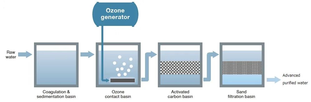 Озон вода. Ozonation Water. Микро и нано инкапсуляции в текстиле. Ozonation of premises. Decontamination process Wastewater.
