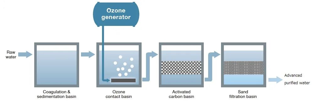 Озонатор для бассейна. Water ozone sensor. Ozone water. Ozone water. Water ozone sensor.