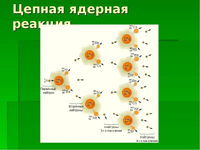 Цепные реакции 9 класс. Деление тяжелых ядер цепная ядерная реакция. Цепные реакции деления тяжелых ядер 11 класс. Цепная реакция это ядерная реакция. Цепная ядерная реакция физика.