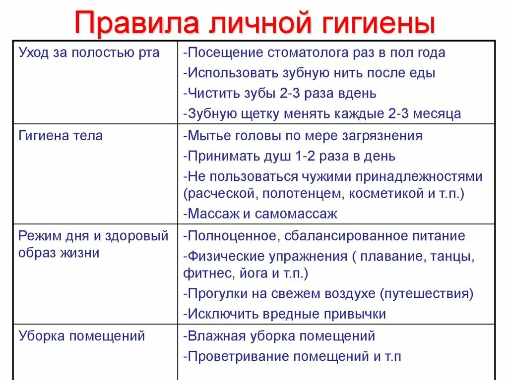 Основные гигиенические правила. Перечислите основные правила личной гигиены. Правилы личный гигиена. Рекомендации по личной гигиене. Правила личной гигиены таблица.