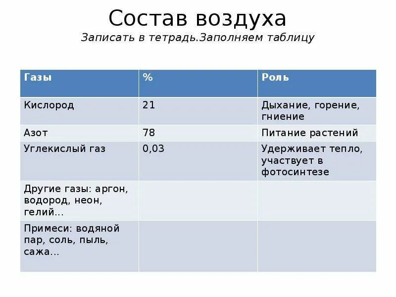 Заполните таблицу состав воздуха. Состав атмосферы таблица. состав атмосферного воздуха таблица. газы входящие в состав атмосферы таблица.