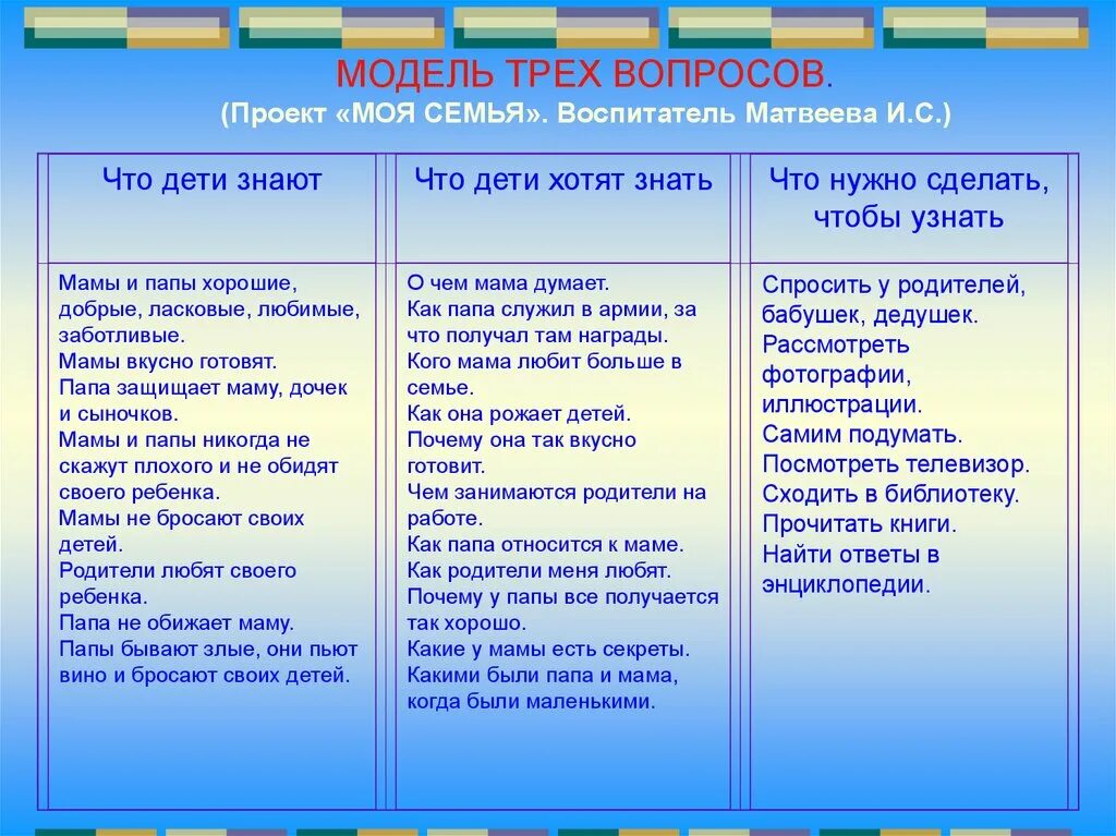 Проекта 3 группа. Модель трех вопросов. Методика модель трех вопросов. Модель трех вопросов в ДОУ. Проект модель трех вопросов в ДОУ.