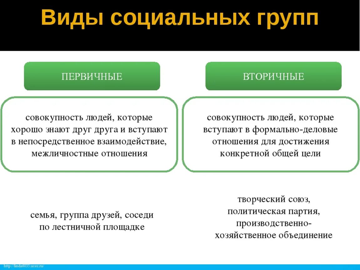 Признаки первичной социальной группы. Первичная группа примеры. Первичные и вторичные группы. Первичные и вторичные социальные группы примеры. Тест малые группы 6 класс