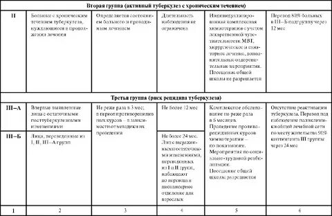 Группы диспансерного учета