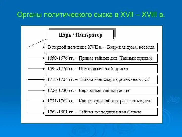 Органы политического сыска в россии