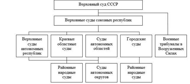Верховные суды всех республик