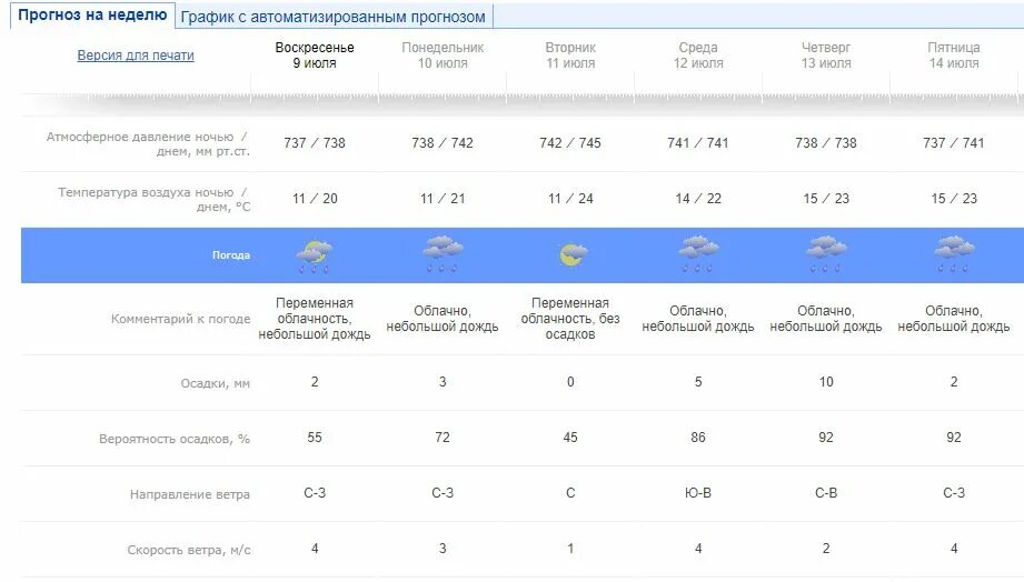 Прогноз погоды на понедельник. Прогноз на неделю. Прогноз на воскресенье. Гидрометцентр Пермь. Можно неделю погоду