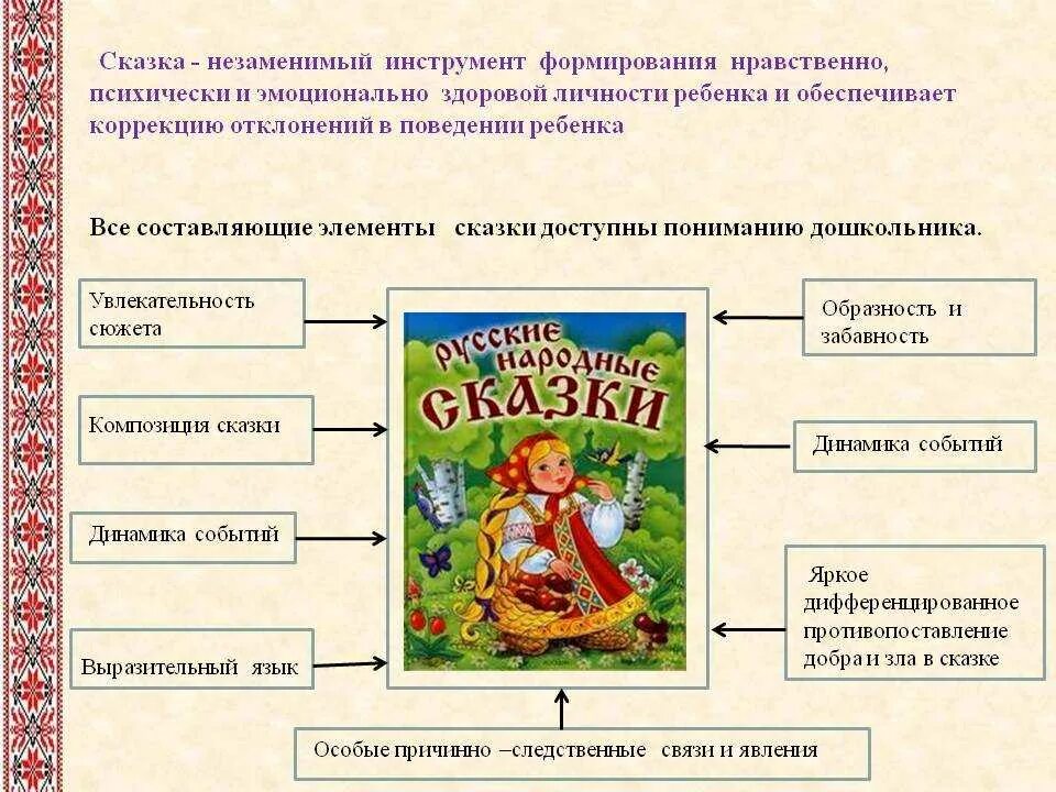 Фольклорное произведение сказка