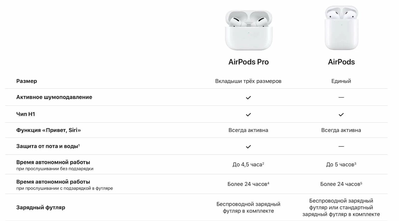 AIRPODS 2 Размеры. Apple AIRPODS 2 Размеры. AIRPODS 1 Размеры кейса. Размер коробки наушников Apple AIRPODS 3.