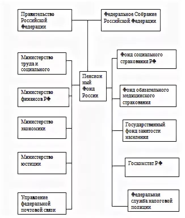 Взаимодействие с органами сфр. Взаимодействие органов пенсионного фонда РФ С органами. Схема взаимодействия ПФР С государственными органами. Схема взаимодействия пенсионного фонда с другими организациями. Взаимодействие ПФР С другими органами государственного управления.