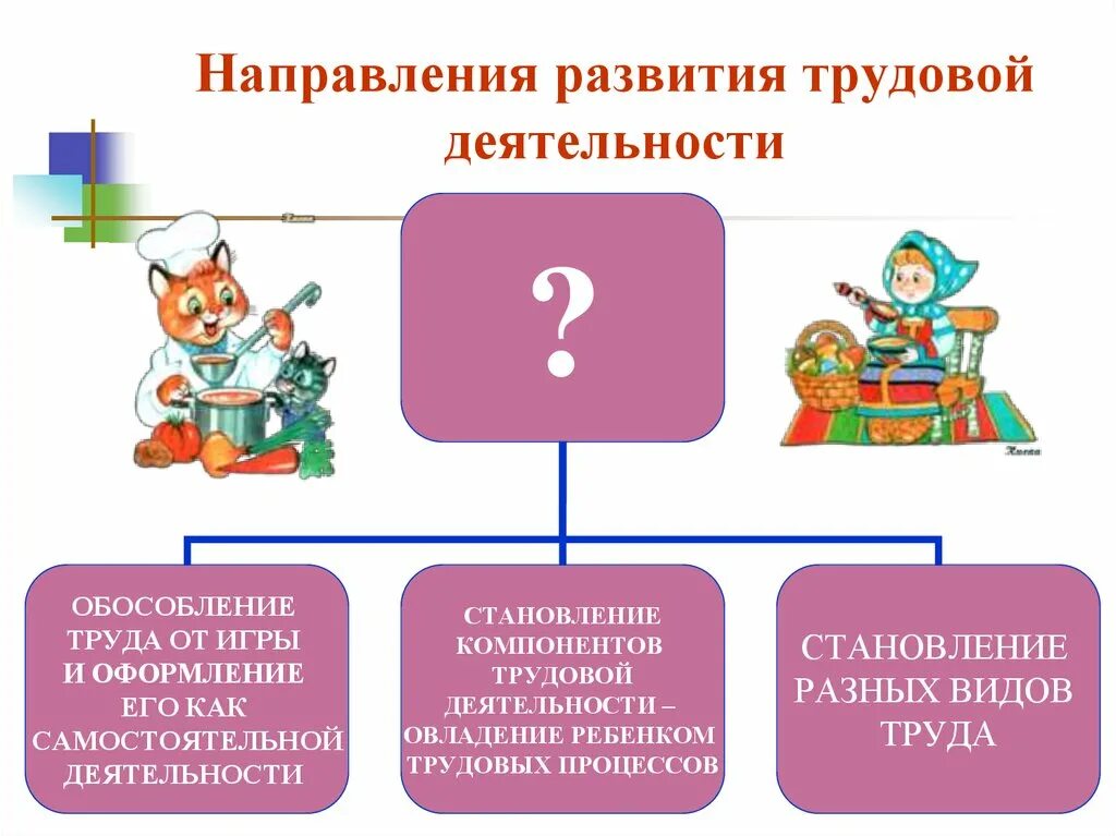 Основные направления трудовой деятельности дошкольников. Трудовое воспитание дошкольников. Труд в дошкольном возрасте это. Трудовое воспитание дошкольников в детском саду.