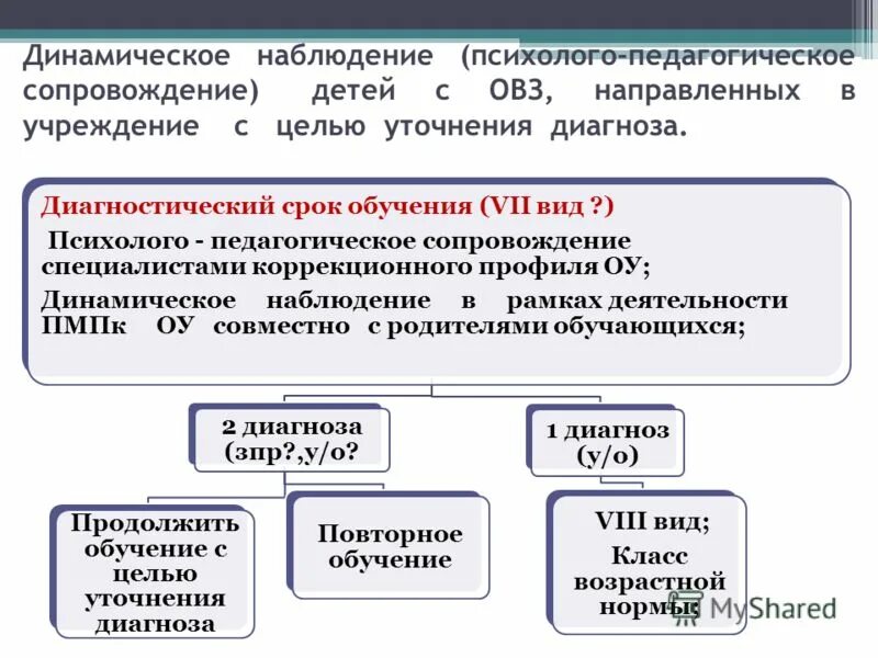 С целью уточнения диагноза. Психолого-педагогическое наблюдение.