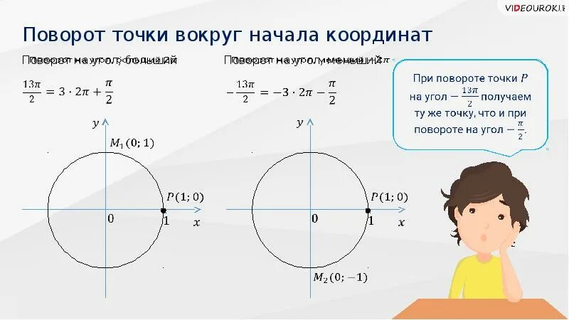 Поворот точки вокруг начала координат. Поворот точки круга началакоординат. Вращение точки вокруг начала координат. Поворот точки вокруг начала координат 10 класс.