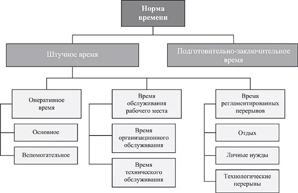 Норма времени схема. Состав нормы времени. Схема состава норм времени. Норма времени и ее структура. Основное оперативное время