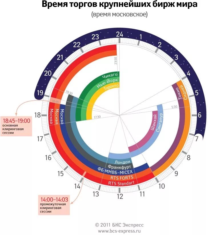 открытие рынков. время работы бирж. часы работы мировых бирж. генеральный директор даниловского рынка. график открытия бирж мира.