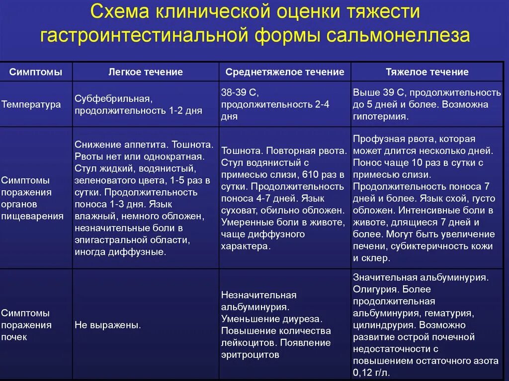 Болезнь определение диагноз. Клинические симптомы гастроинтестинальной формы сальмонеллеза. Осложнения гастроинтестинальной формы сальмонеллеза. Стадии сальмонеллеза. Сальмонелла клинические формы.