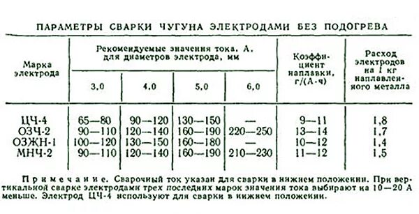 какие электроды для чугуна. 4 мм. электроды при сварке чугуна. 2 кг; r-143) askaynak x3876. электроды по чугуну маркировка.