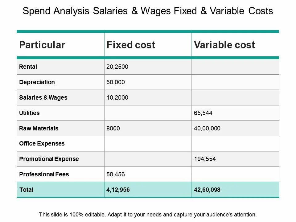 Fixed costs are