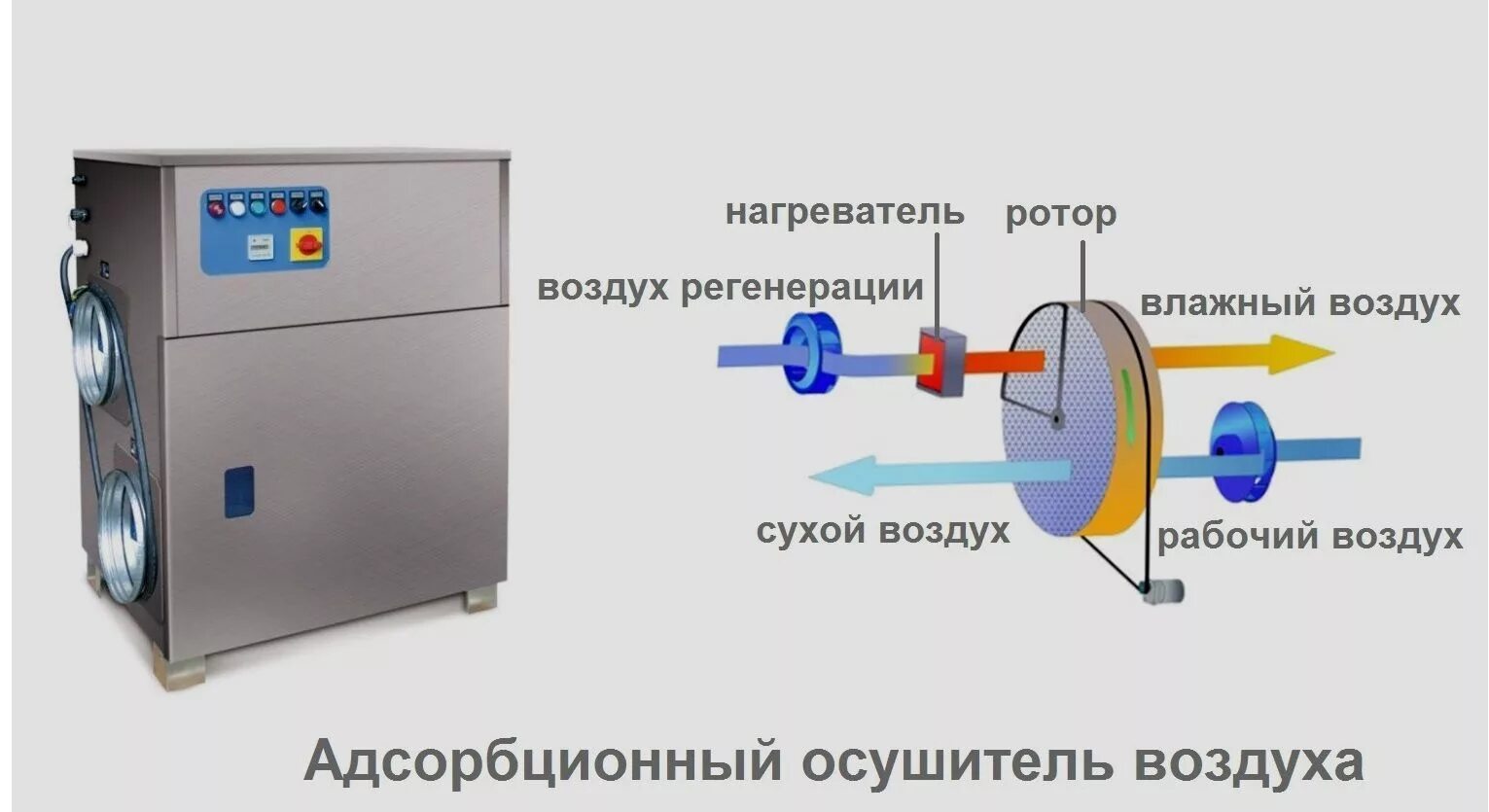 Типы осушителей сжатого воздуха. Адсорбционный осушитель воздуха принцип работы. принцип действия адсорбционного осушителя воздуха. осушитель воздуха принцип работы схема. осушитель воздуха для сушильной камеры.