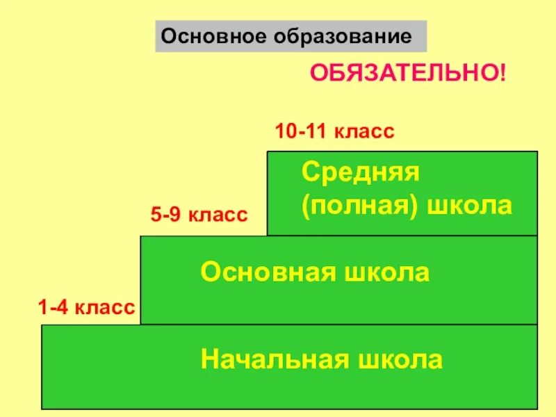 4 6 образование. Образование в жизни человека презентация. Общее школьное образование. Образование в жизни человека 5 класс Обществознание. Образование в жизни человека 5 класс.