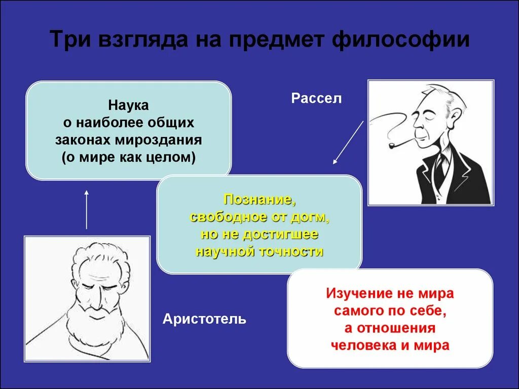 История философии дисциплины. Предмет философии. 3 Взгляда на предмет философии. Объект и предмет изучения философии. Философия презентация.