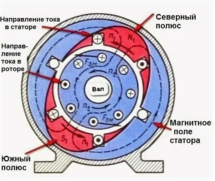 Вращающееся поле статора. Ротор и статор электродвигателя принцип действия. магнитное поле ротора асинхронного двигателя. вращающееся магнитное поле статора синхронного двигателя. принцип работы асинхронного электродвигателя переменного тока.