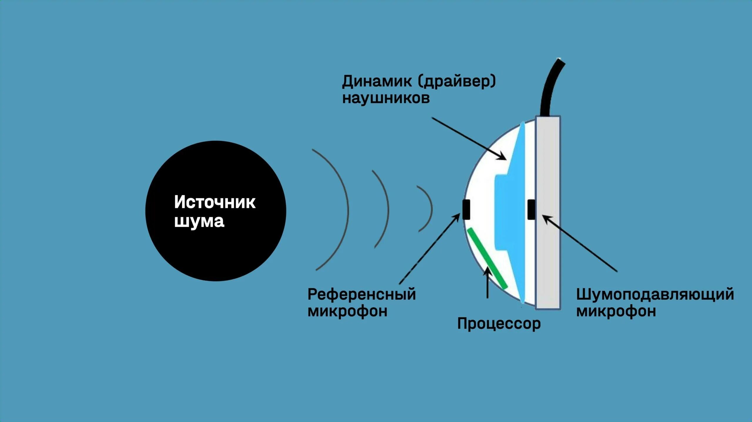 Звук помех в наушниках. Система активного шумоподавления ANC. Шумоподавление наушников. Активное шумоподавление в наушниках. Активный шумодав наушники.