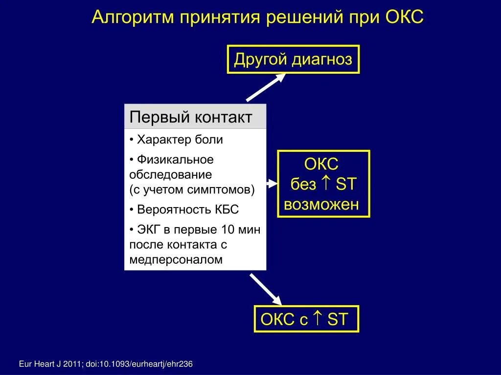 Тесты с ответами острый коронарный синдром. Алгоритм при остром коронарном синдроме. Алгоритм при Окс. Характер боли при остром коронарном синдроме. Характер боли при Окс.