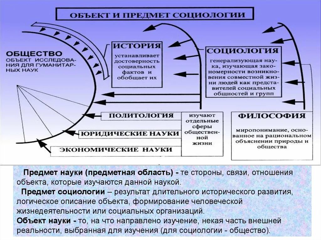 Объект и предмет социологии. Предмет социологической науки. Предметная область дисциплины социология. Объект и предметная область социологии. Способ организации развития человеческой жизнедеятельности