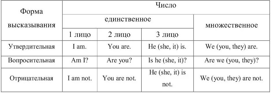 Написать третье лицо единственного числа. Спряжение глаголов в польском языке. Формы глагола в польском. Глагол быть в польском языке таблица. Спряжение польских глаголов.