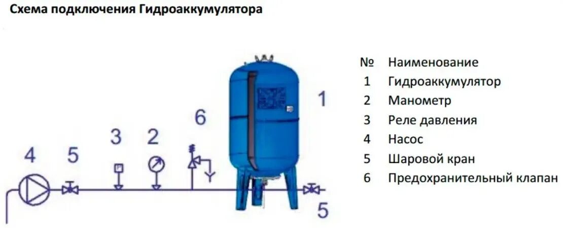Гидроаккумулятор 50 ГП объем 50 литра горизонтальный пластиковый фланец к насосу