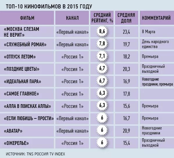 Рейтинги ток шоу. Российские ток-шоу список. Телешоу список. Рейтинги ток шоу. Рейтинги ток шоу.