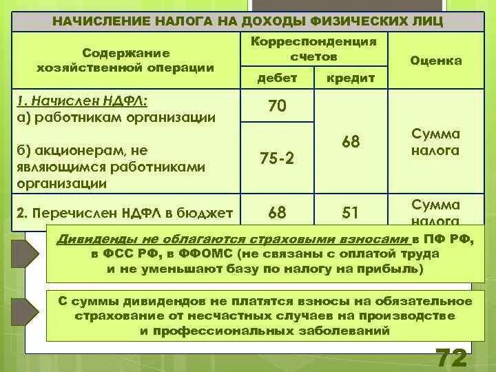 Перечислен налог на доходы физических лиц. Перечислен налог на доходы физических лиц проводка. Перечислен в бюджет налог на доходы физических лиц. Перечислен НДФЛ В бюджет проводка. Уплачены налоги проводка