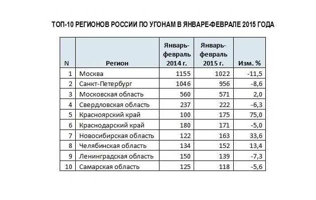 Статистика угонов автомобилей в России в 2021 году по моделям. Статистика угоняемых машин в России 2020-2021. Статистика угонов автомобилей в России 2021. Статистика угоняемых машин 2021.