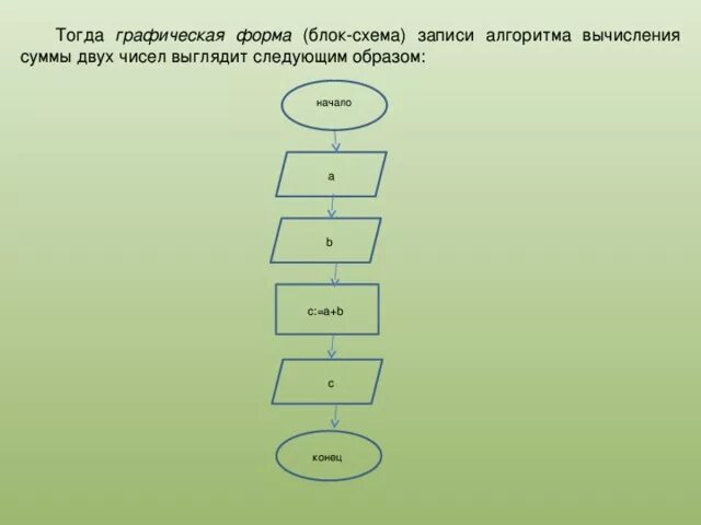 Алгоритмы сумм и произведений. Блок схема вычисления частного двухтчисел. Вычисление частного двух чисел блок схема. Графическая форма записи алгоритма. Блок схема суммы двух сумм.