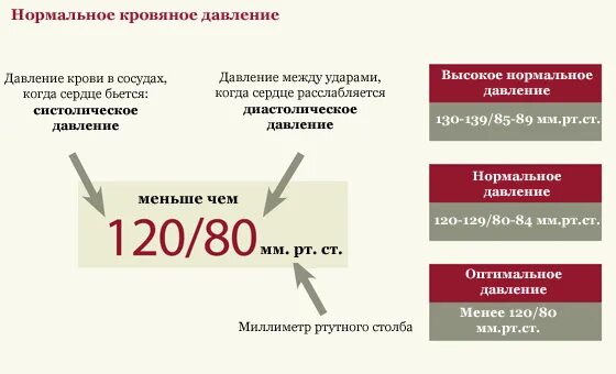 Какое давление должно быть в 70 лет. Какое нормальное давление. нормальное давление у человека. какое давление нормально. ад давление норма по возрастам.