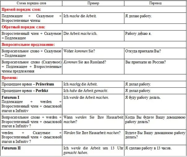 Правила построения предложений в немецком языке таблица. Схема прямого и обратного порядка слов в немецком языке. Порядок предложения в немецком языке. Пghzvjq b j,hfnysqорядок слов в немецком предложении. Построение предложений в немецком языке схема.