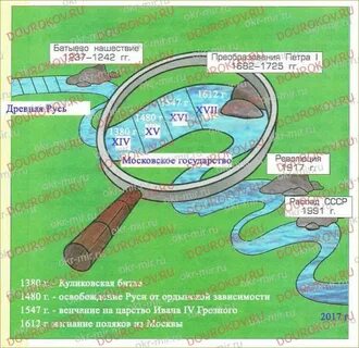 Река времени окружающий мир 4