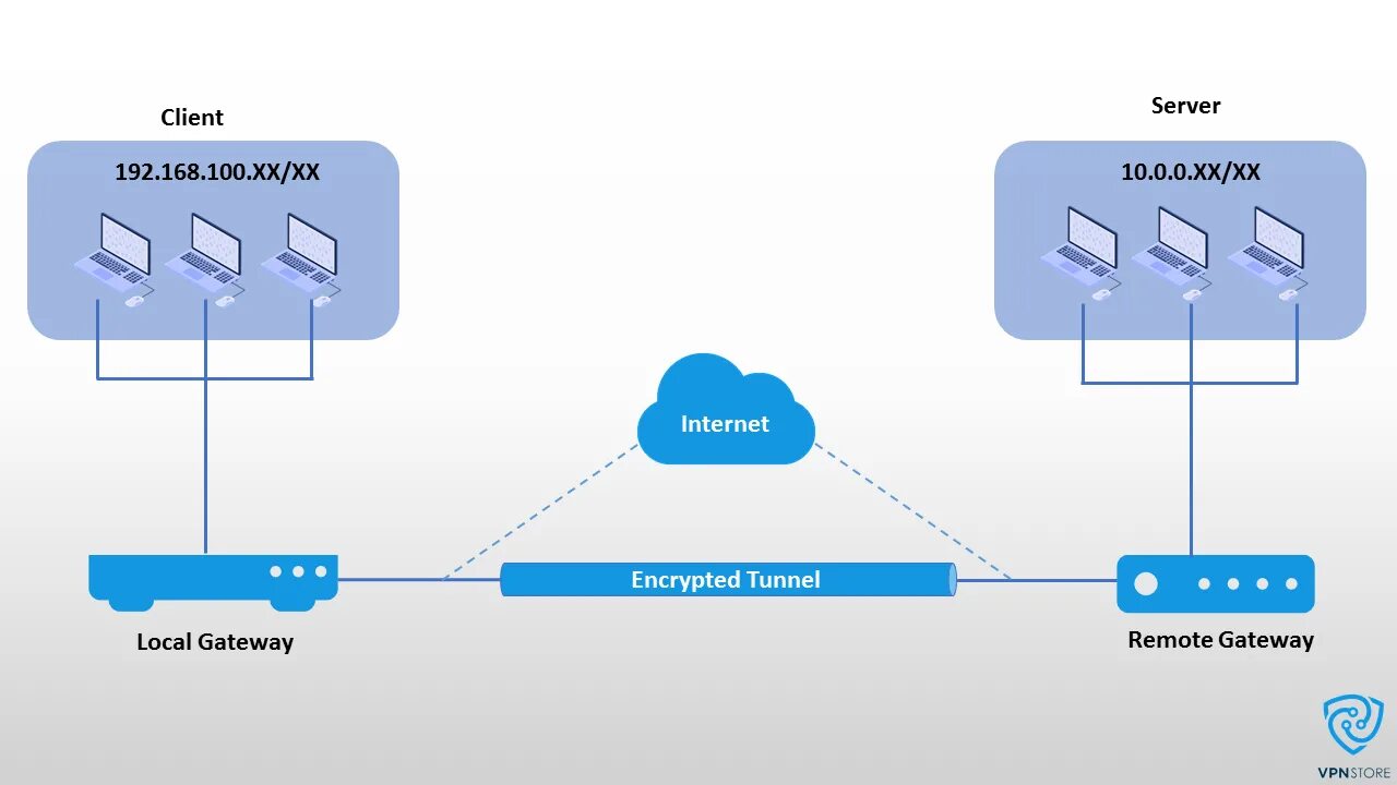 Vpn шлюз. VPN шлюз в корпоративной сети. Схема впн. VPN картинки.