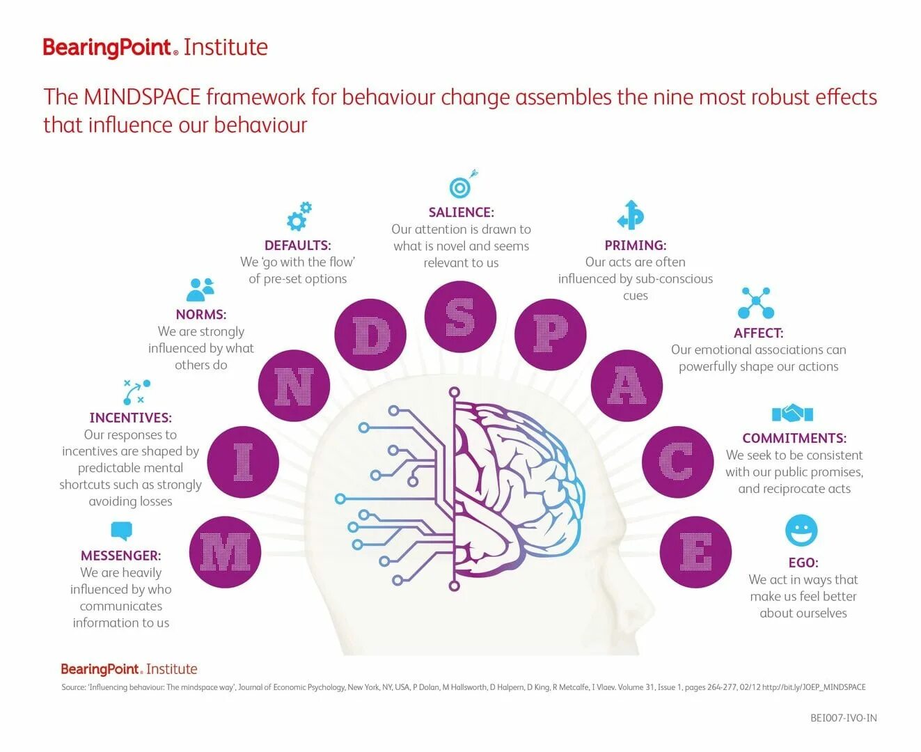 Behavior framework. Behaviour change картинки. good behavior изменила. подход для презентации mindspace. behavioral economics.