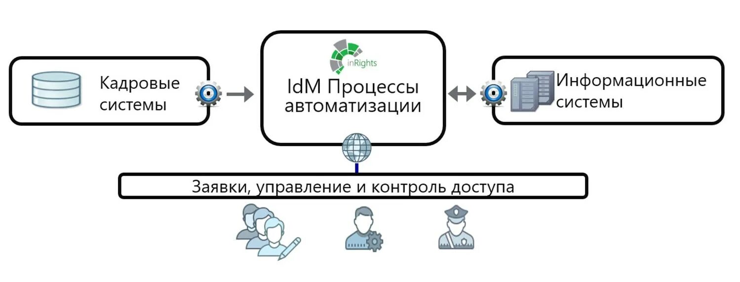 Сайт фгис ки. IDM система управления доступом. IDM схема. Принцип работы IDM систем. Системы IDM картинка.