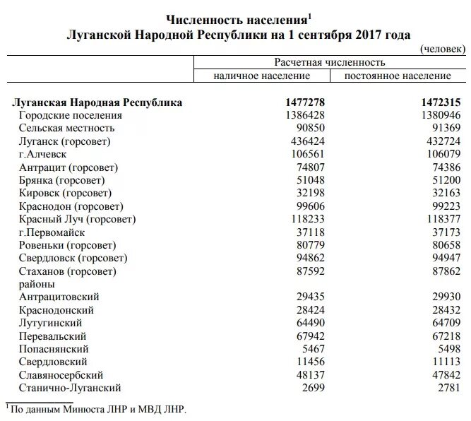 Сколько население донецкой области. Донецкая народная Республика численность населения. Численность населения Луганской и Донецкой областей. Численность населения Донецка и Луганска. Динамика численности населения ДНР.